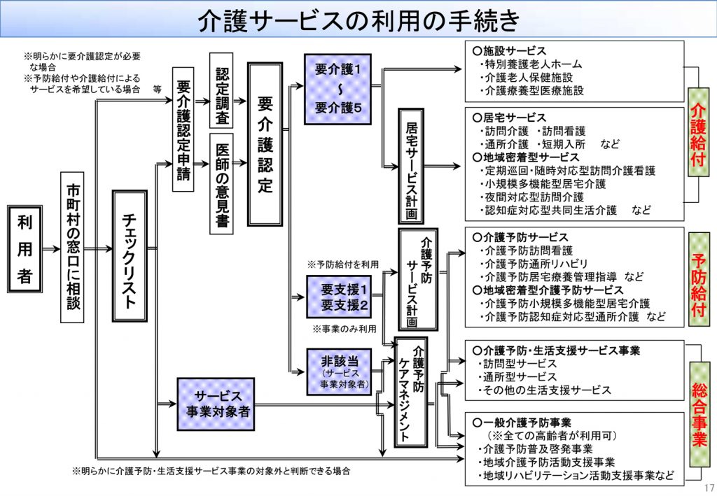 介護サービスの利用の手続き