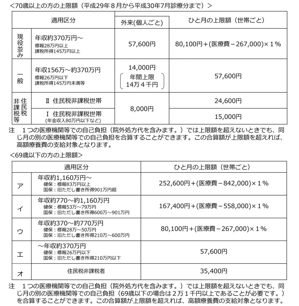 高額医療費制度平成30年7月まで_表1