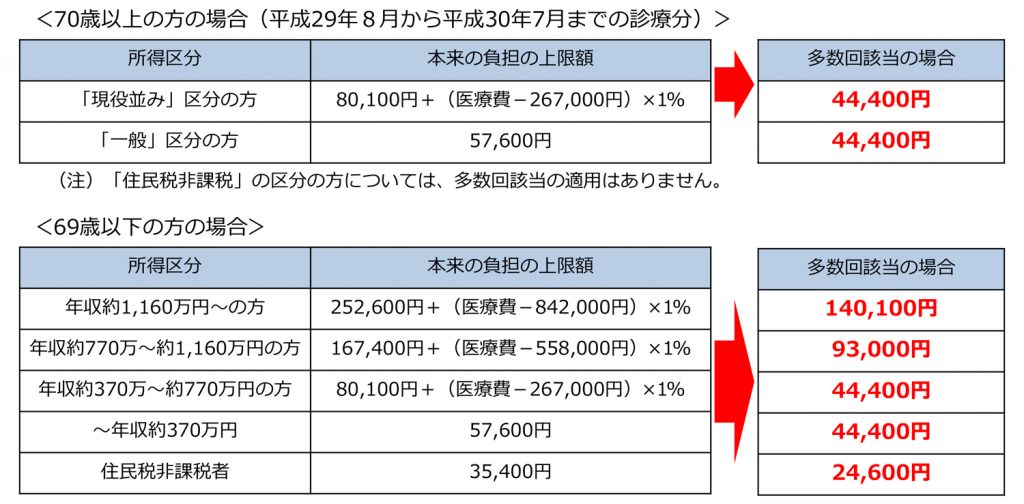 高額医療費制度平成30年7月まで-_表2